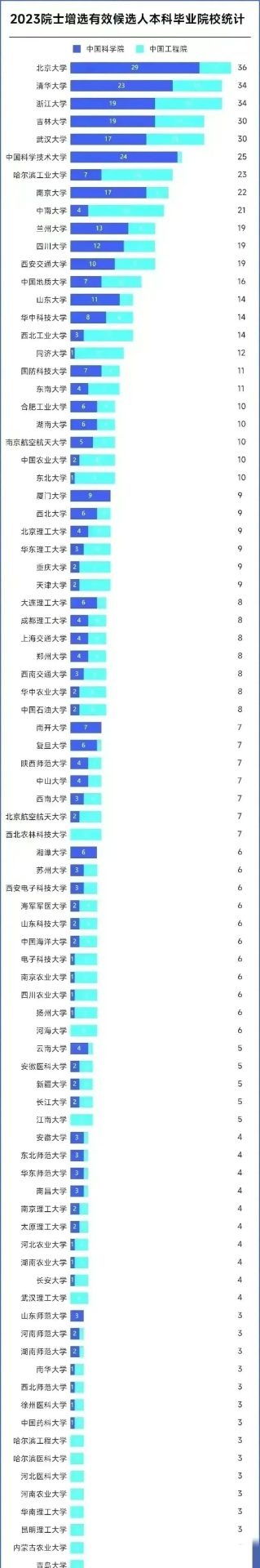 2023年院士評選結(jié)果引發(fā)質(zhì)疑：高校入選院士數(shù)量分布差異