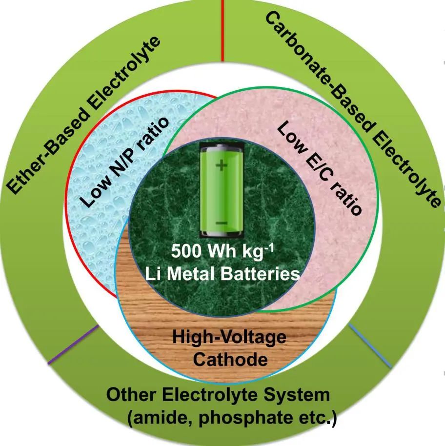 夏永姚Angew綜述: 實(shí)用化高能量密度鋰金屬電池的先進(jìn)電解液設(shè)計(jì)