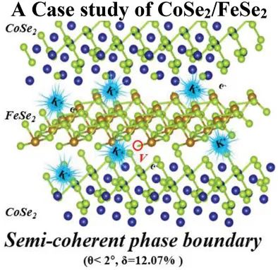 西安理工李喜飛/秦戩AM: 具有半共格相界的可控異質(zhì)結(jié)促進(jìn)CoSe2/FeSe2的鉀存儲(chǔ)