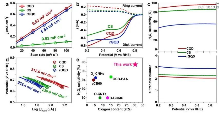 支春義EES：CQD催化劑高效電化學(xué)氧還原制H2O2