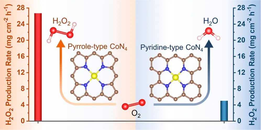 劉敏&朱明山JACS：最高H2O2產(chǎn)量！高活性Co-N4配位助力ORR