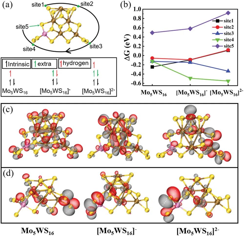 復(fù)旦Adv. Sci.：a-MoWSx/N-RGO在大電流下實現(xiàn)高效HER