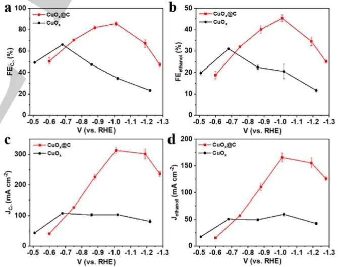 汪國雄/王琪Angew.: FE達(dá)到46%! 碳包覆CuOx催化劑上選擇性CO2電還原為乙醇