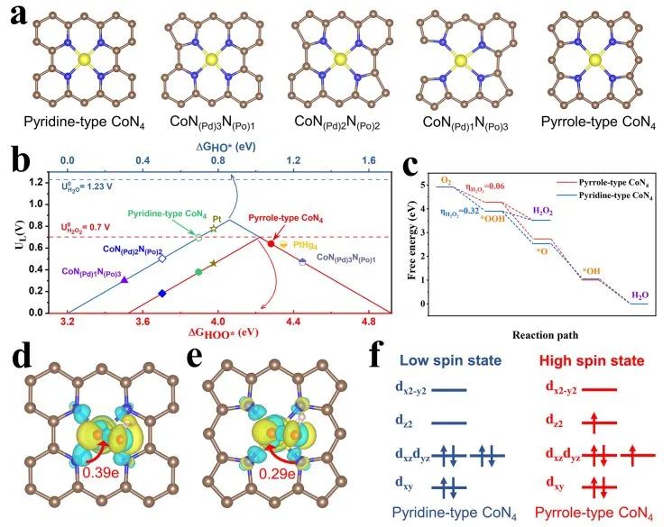 JACS: 計(jì)算+實(shí)驗(yàn)：篩選高活性Co-N4配位基序用于選擇性電合成H2O2