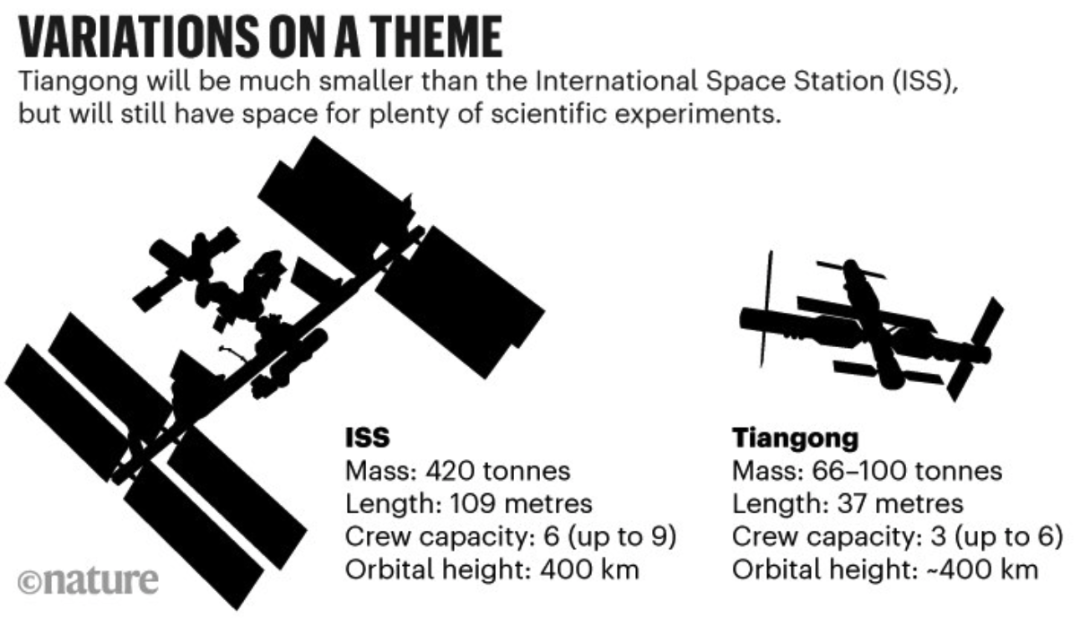 揚眉吐氣！Nature驚呼中國空間站要做1000個科學實驗，滿屏的羨慕！
