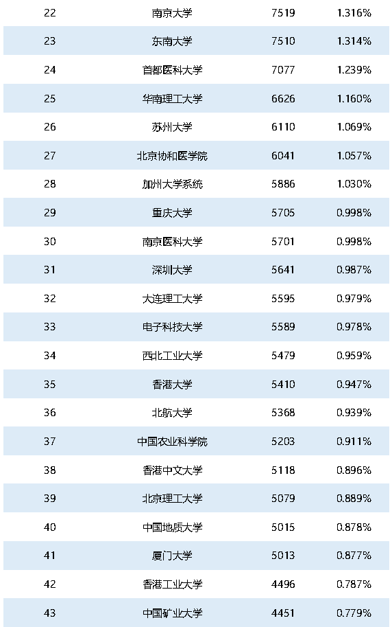 重磅！2021年中國SCI論文數(shù)量已超過美國！