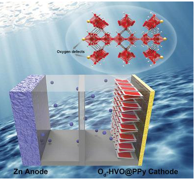 AFM：通過原位聚吡咯聚合制備氧缺陷VO2·xH2O納米片實現(xiàn)高性能水系鋅離子電池