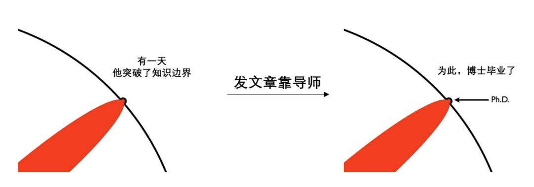 什么是博士？看完我懂了。最佳圖解——人類知識的拓荒者！