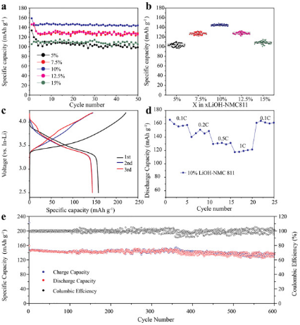 ?Energy Storage Materials：通過額外的LiOH實現(xiàn)自穩(wěn)定LiNi0.8Co0.1Mn0.1O2