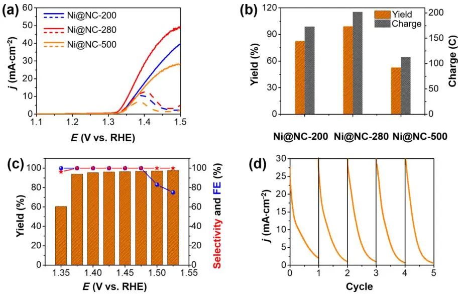 安長華/姚爽Nano Research：Ni基電催化劑的尺寸效應(yīng)：電化學(xué)苯甲醇氧化