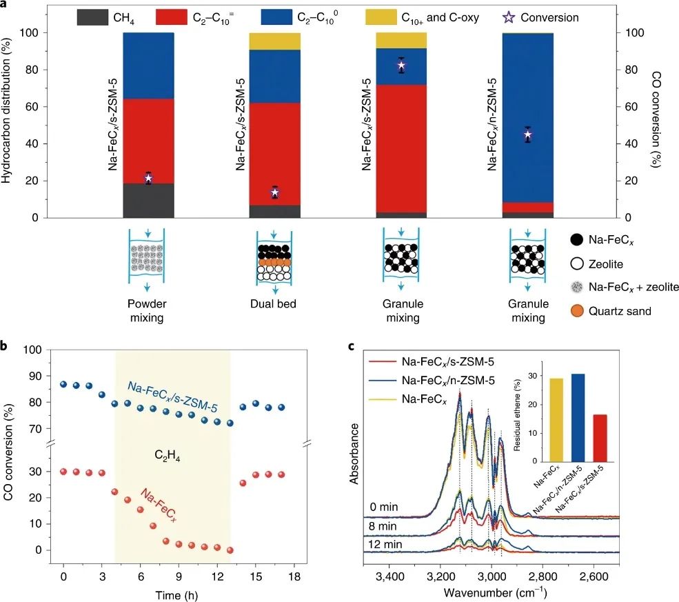 肖豐收/王亮/鄭安民，最新Nature Nanotechnology！