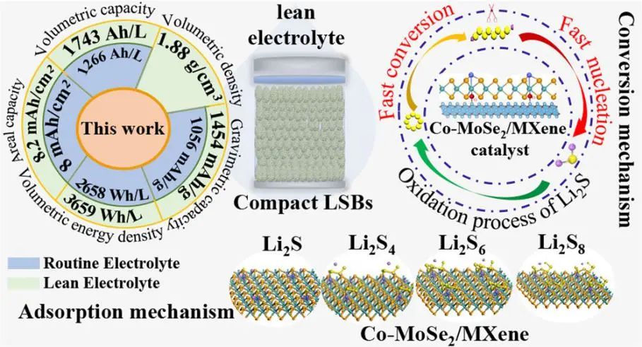 廣工大ACS Nano: 貧電解質(zhì)、超高體積能量密度鋰硫電池的Co摻雜MoSe2/Ti3C2Tx MXene雙功能催化劑