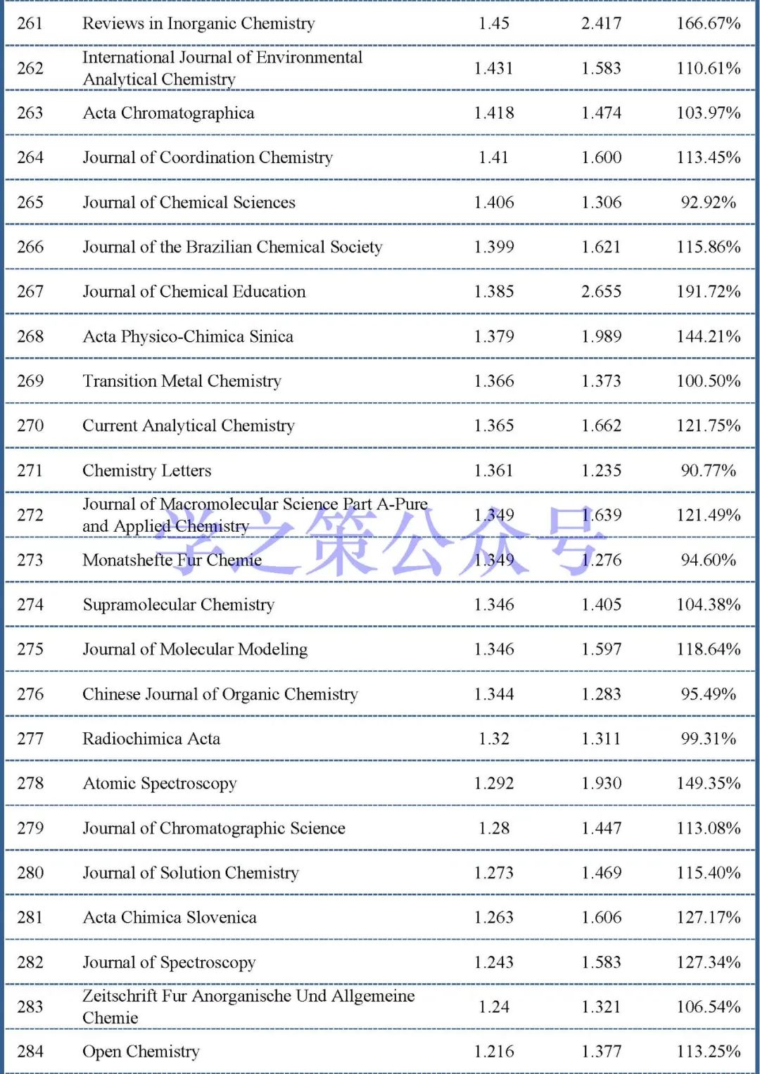 最新影響因子預(yù)測(cè)出爐：375本化學(xué)期刊，近60%期刊已實(shí)現(xiàn)上漲！