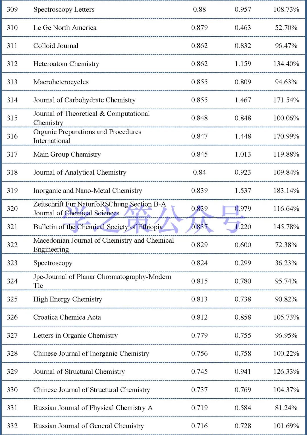 最新影響因子預(yù)測(cè)出爐：375本化學(xué)期刊，近60%期刊已實(shí)現(xiàn)上漲！