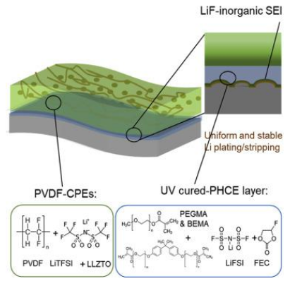 王春生Chem：原位形成聚合物-無(wú)機(jī)固體電解質(zhì)界面實(shí)現(xiàn)穩(wěn)定聚合物固態(tài)鋰金屬電池