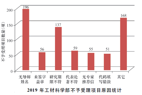 2019年度國自然申請和資助情況，不予受理原因及2020年工作展望