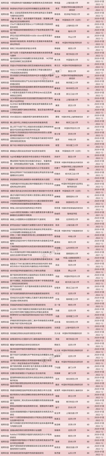 773項(xiàng)！2019國(guó)自然“重大研究計(jì)劃”和“重大項(xiàng)目”立項(xiàng)名單出爐