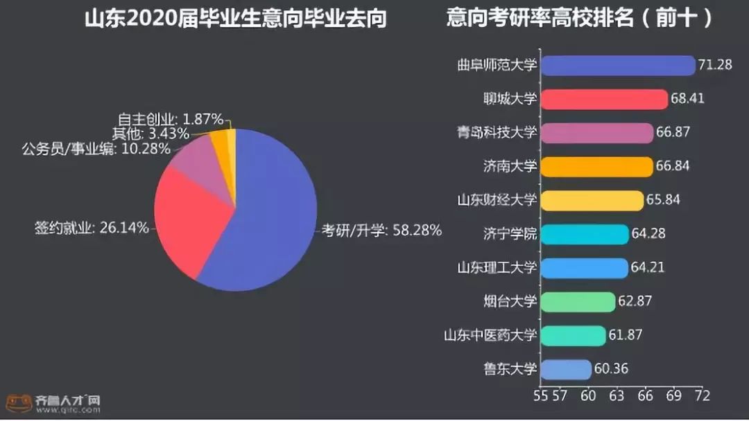 學(xué)霸實(shí)錘！2019年研究生考試：每10人中就有一個(gè)山東考生