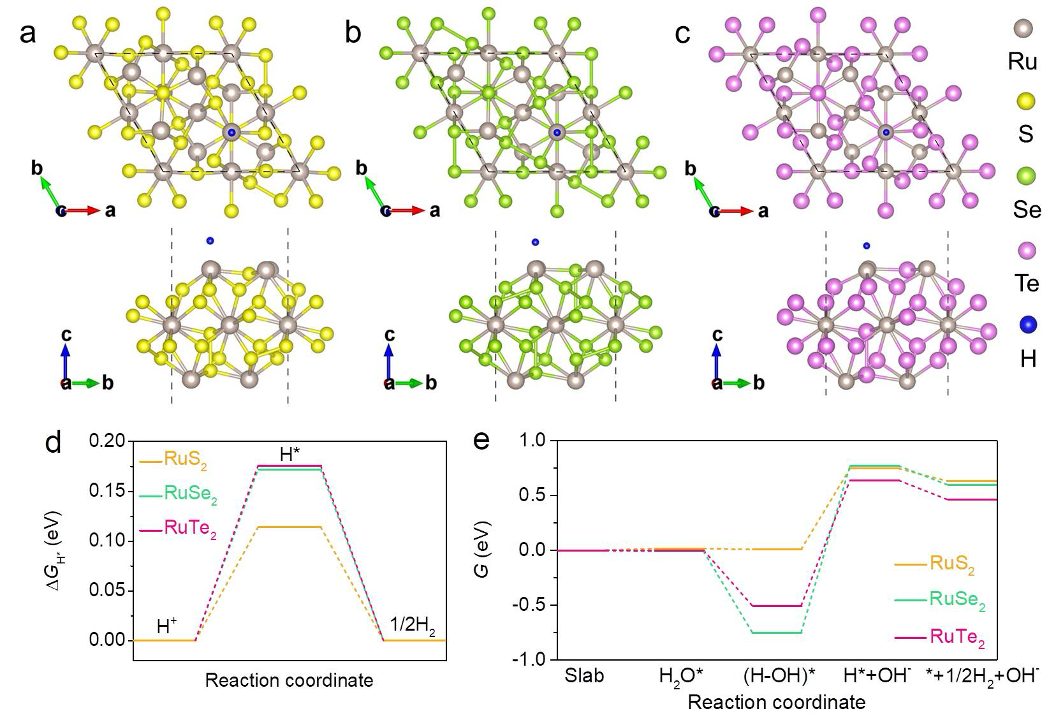 【DFT+實驗】浙理工紀(jì)律律/王晟、紹興文理劉準(zhǔn)：RuX?(X = S/Se/Te)中硫族配體效應(yīng)及析氫構(gòu)效關(guān)系