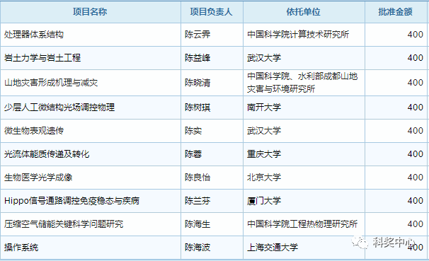 最新發(fā)布！2019年國家杰青名單正式公布，296人入選