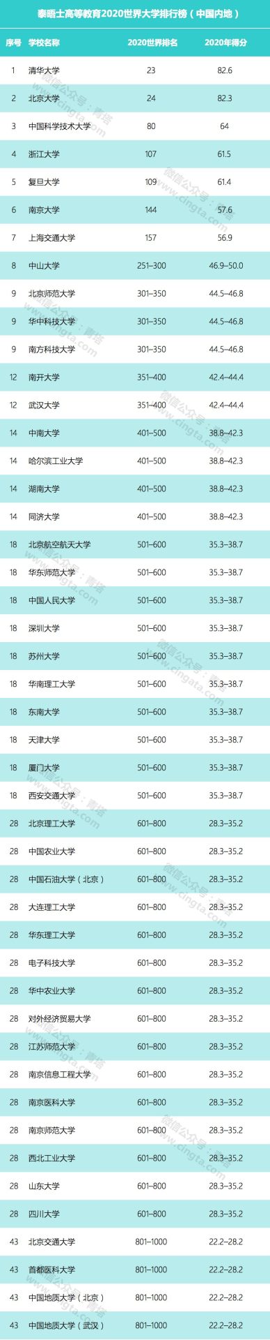 重磅！泰晤士高等教育發(fā)布2020世界大學(xué)排行榜，中國(guó)125所高校上榜！