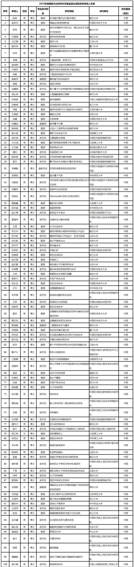 重磅：2019年國家杰青獲得者出爐！