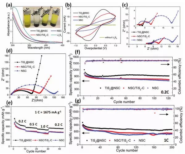 【電池】昆士蘭大學王連洲團隊最新AEM：N，S共摻雜三明治狀超薄TiS2納米片助力鋰硫電池