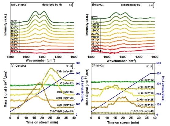 王悅課題組ACS Catalysis：氧空位起大作用，促進(jìn)CoMnOx選擇性催化合成高級(jí)醇