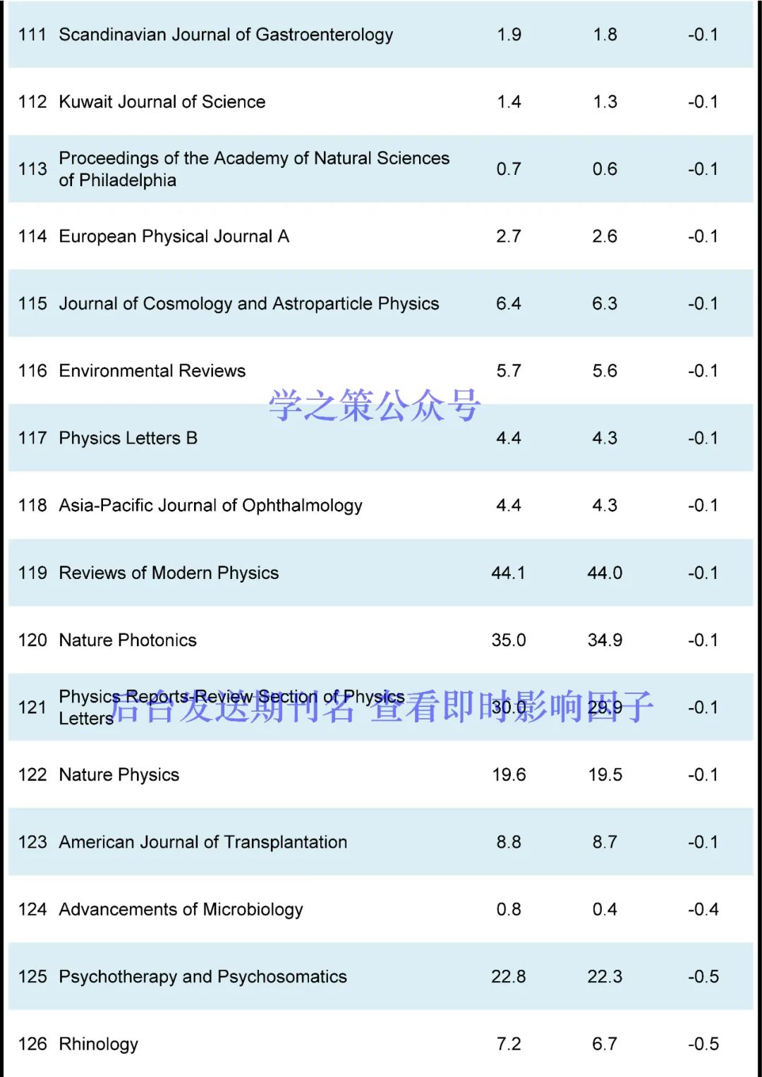 重磅，影響因子10月修正！多本期刊上漲，最高IF達(dá)54.8