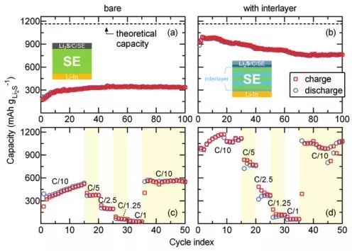 【動態(tài)】Advanced Energy Materials 溶劑-固態(tài)電解質(zhì)助力高性能全固態(tài)Li-S電池