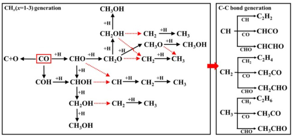 【計(jì)算論文精讀】Fuel：DFT研究復(fù)雜反應(yīng)網(wǎng)絡(luò)，微動(dòng)力學(xué)模型探究物種覆蓋率、反應(yīng)溫度和壓力的影響