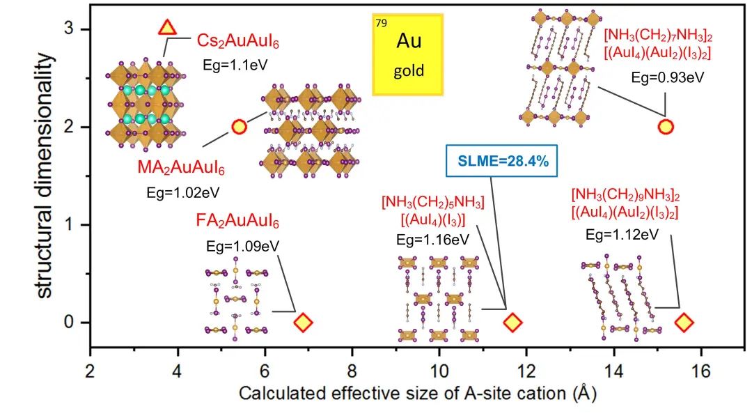 【DFT+實驗】Chem. Mater. | 宇宙的浪漫：金基雙鈣鈦礦衍生材料
