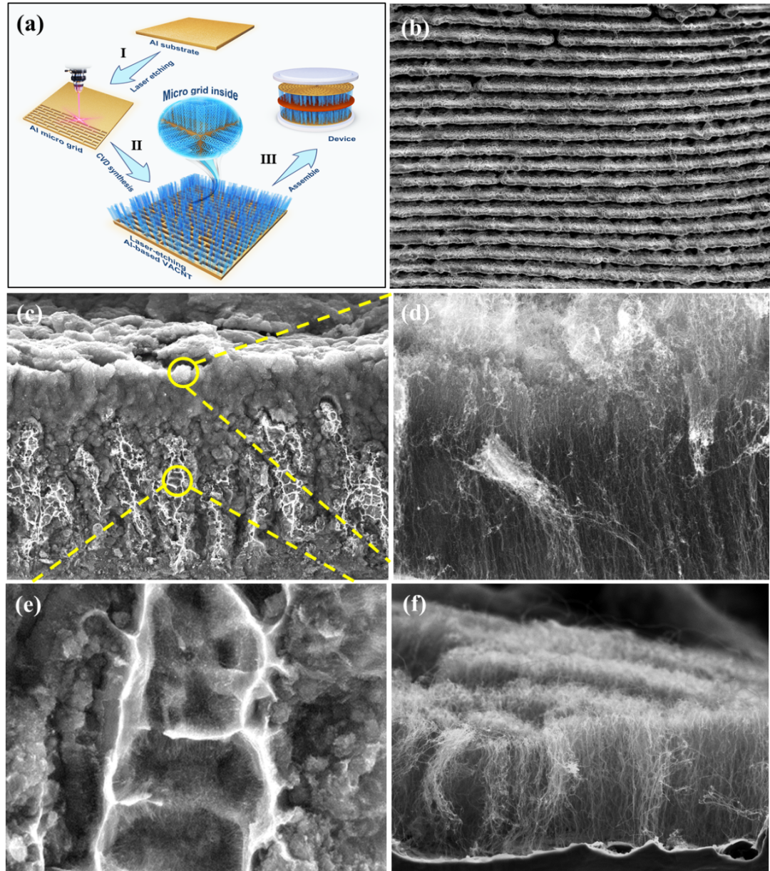 西安交大AFM：激光輔助構(gòu)筑多級微柵陣列碳納米管電極，助力高性能超級電容器