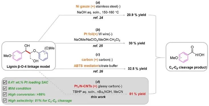 ?JACS：首次報(bào)道，即最佳性能！Pt1/N-CNTs在環(huán)境條件下可高效和選擇性的電催化C-C鍵裂解