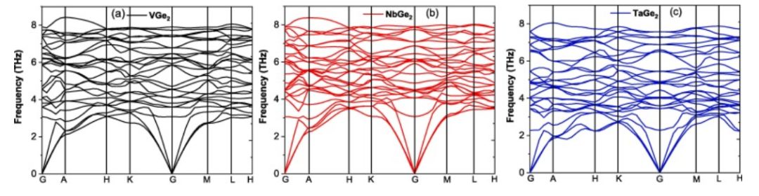 【純計(jì)算】Results phys.：MGe2（M=V，Nb和Ta）的機(jī)械、熱、電子、光學(xué)和超導(dǎo)性能研究