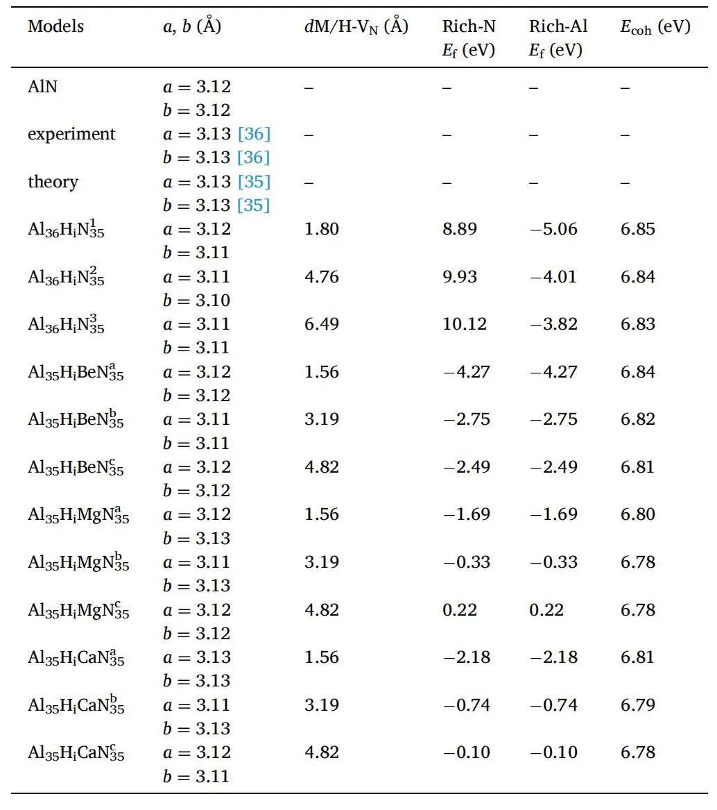 【純計算】Appl. Surf. Sci.：堿土金屬摻雜對單層AlN磁性和光催化性能的影響