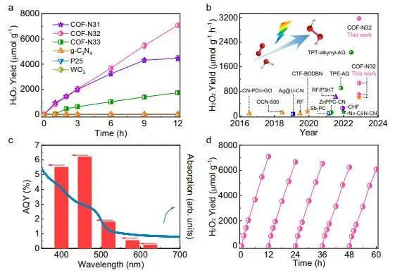 【DFT+實驗】北京大學Nature子刊：COF中引入電子給體，促進光催化H2O2合成