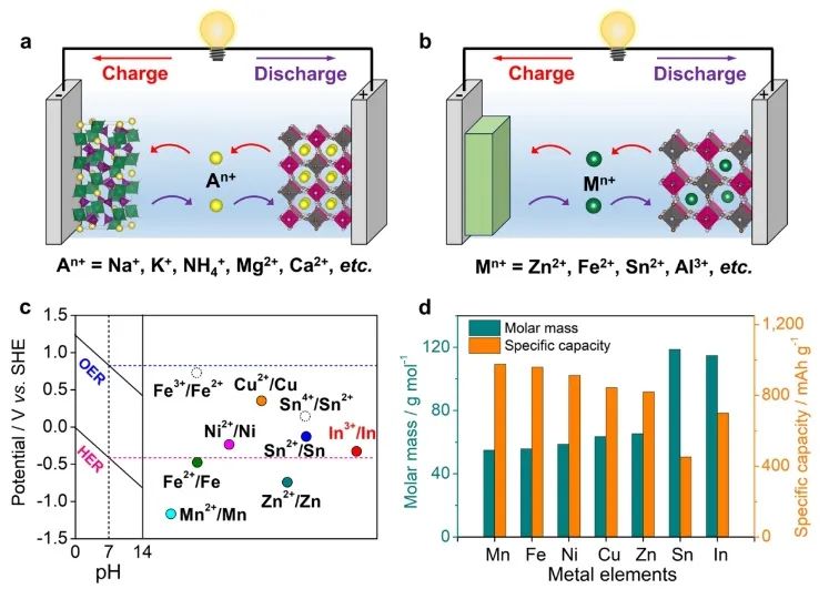 吳先勇?JACS：三價金屬銦實現(xiàn)水系電池的高容量、高效率、低極化