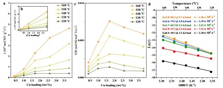 ?何廣智/賀泓Nature子刊：剖幽析微：揭示NO2對Cu-SSZ-13催化NH3-SCR的抑制作用