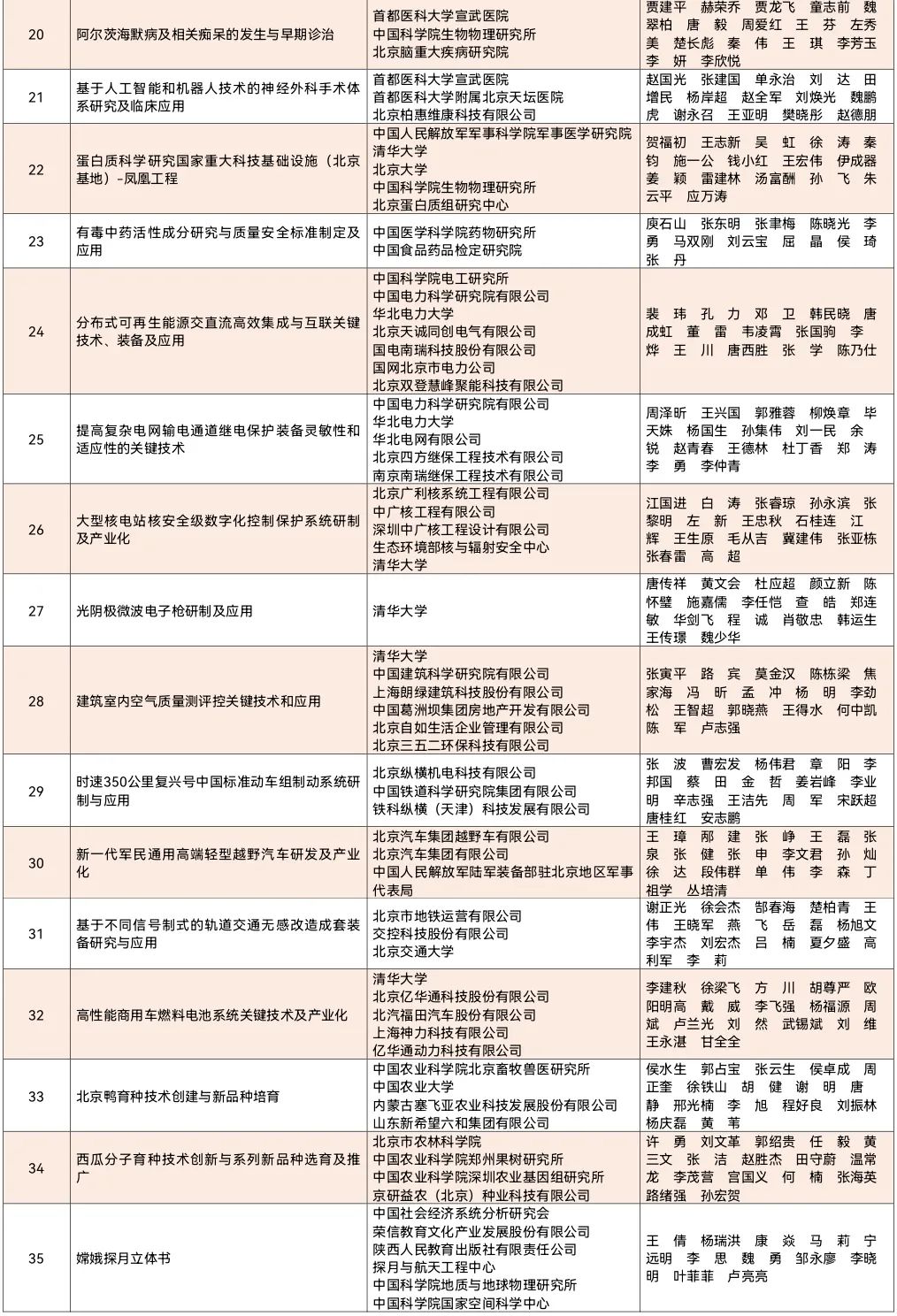 重磅：2020年北京市科技獎獲獎名單公布！7名杰青獲獎，邵峰獲最高獎