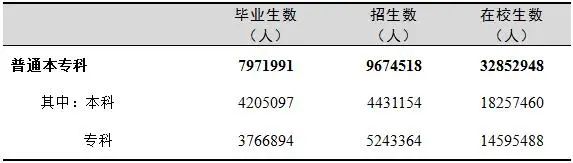 國家最新數據來了！我國現有多少在讀碩士、博士？數據來了！