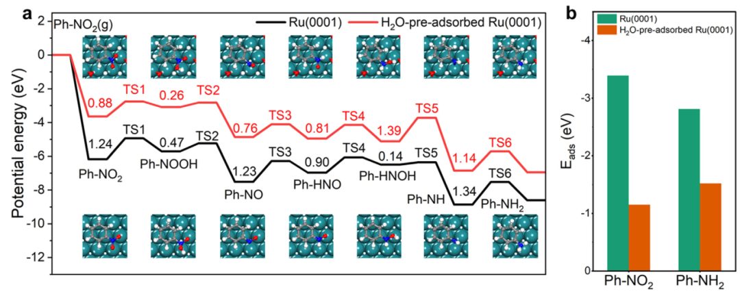 大連化物所J. Catal.: H2O加速Ru NPs 催化硝基苯連續(xù)加氫制環(huán)己胺活性