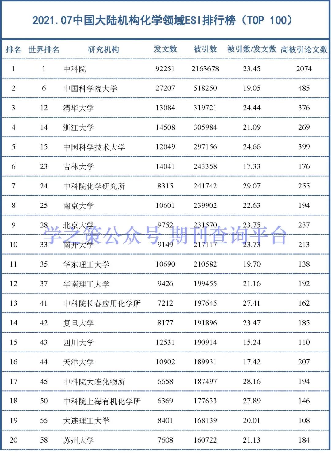 化學(xué)、環(huán)境領(lǐng)域最新ESI中國(guó)大陸排行榜出爐！