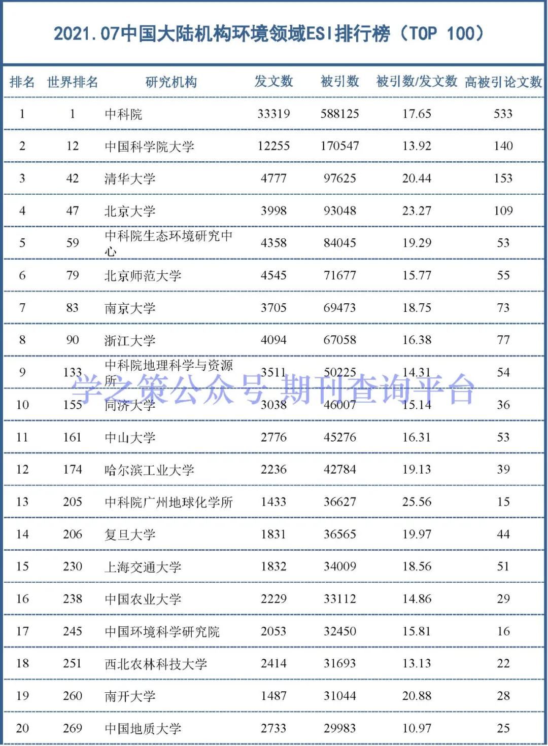 化學(xué)、環(huán)境領(lǐng)域最新ESI中國(guó)大陸排行榜出爐！