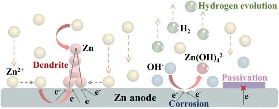 化物所李先鋒ACS Energy Lett.: 鋅基電池負極面臨的挑戰(zhàn)、策略和前景