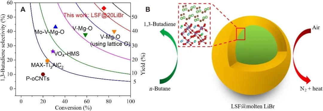 ?李凡星Sci. Adv.：破紀錄收率！LSF@LiBr助力正丁烷的氧化脫氫