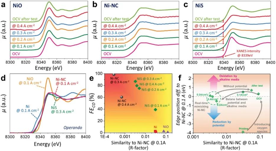 ?AEM：實(shí)時(shí)模擬N配位Ni單原子的電子結(jié)構(gòu)：NiS將CO2電化學(xué)還原為CO