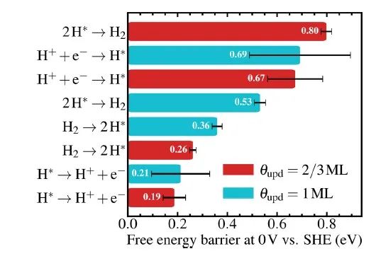 ACS Catalysis：通過基于DFT的分子動力學模擬認識Pt（111）表面氫析出反應活性！