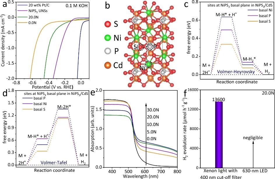 喬世璋?Nature子刊：NiPS3 UNSs助力高活性光催化制氫