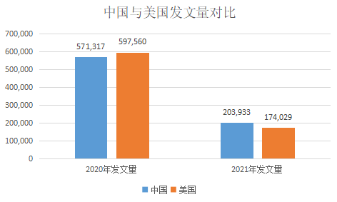 重磅！2021年中國SCI論文數(shù)量已超過美國！